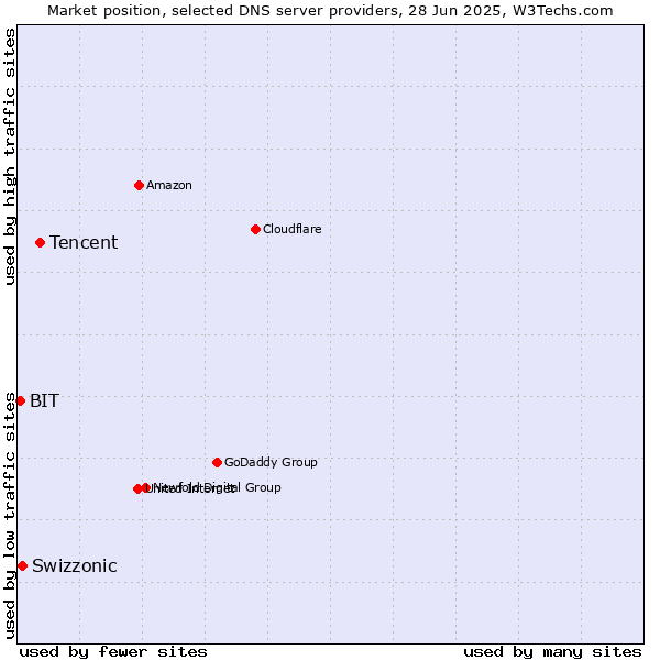 Market position of Tencent vs. Swizzonic vs. BIT