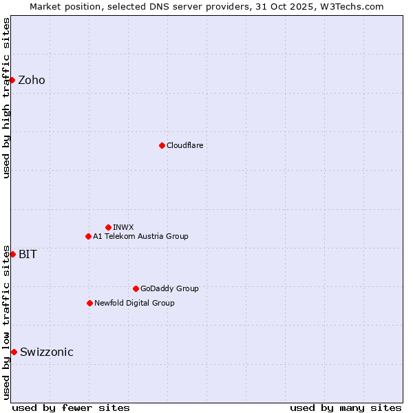Market position of Swizzonic vs. BIT vs. Zoho