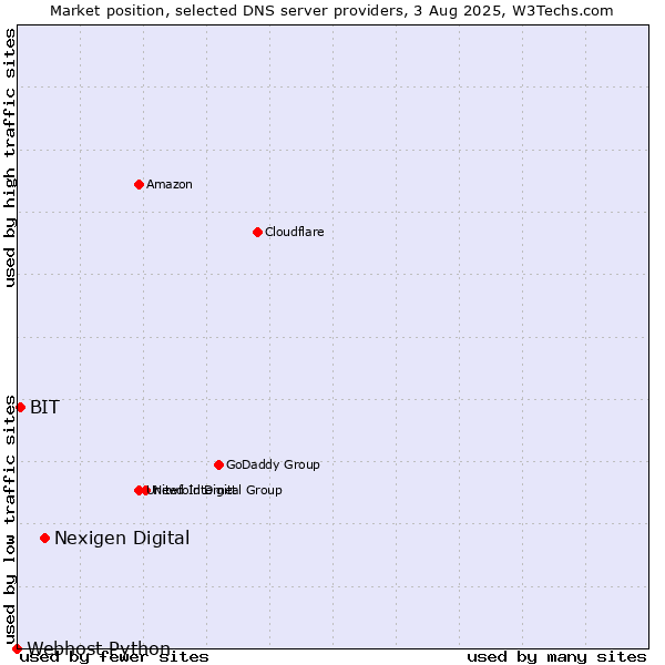 Market position of Nexigen Digital vs. BIT vs. Webhost Python