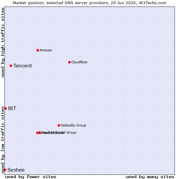 Market position of Tencent vs. BIT vs. Sysbee