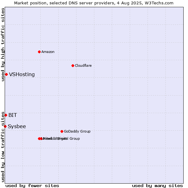 Market position of VSHosting vs. BIT vs. Sysbee