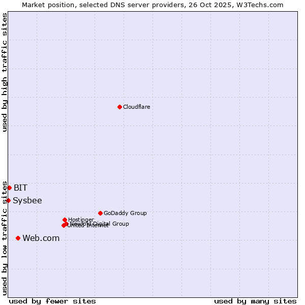 Market position of Web.com vs. BIT vs. Sysbee