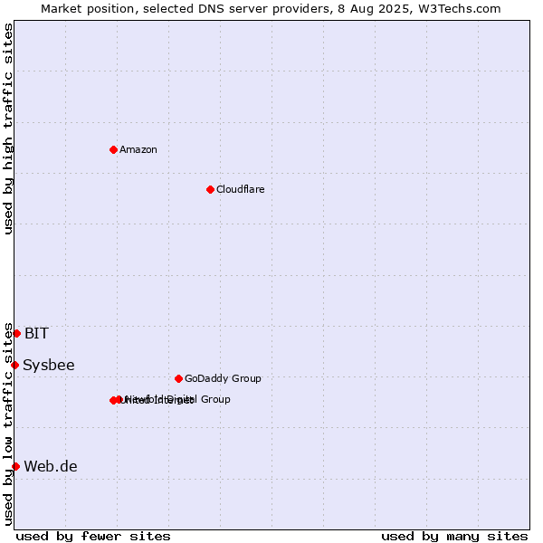 Market position of BIT vs. Web.de vs. Sysbee