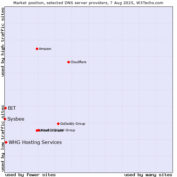 Market position of WHG Hosting Services vs. BIT vs. Sysbee