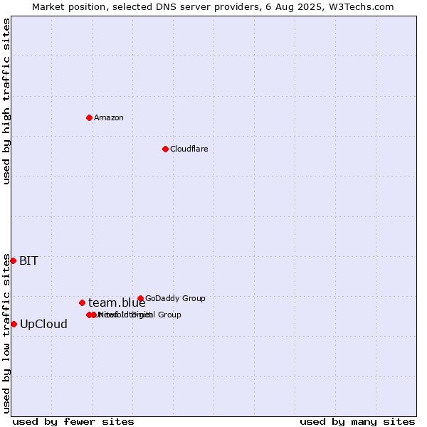 Market position of team.blue vs. UpCloud vs. BIT