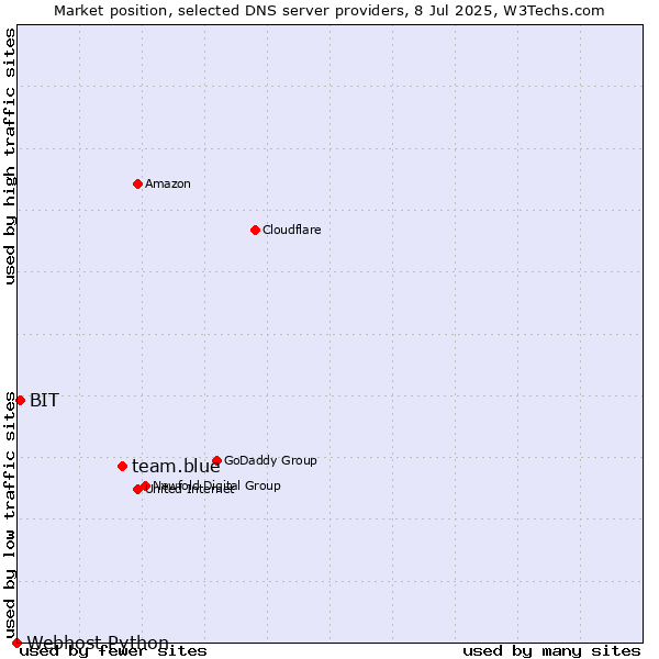 Market position of team.blue vs. BIT vs. Webhost Python