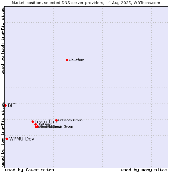 Market position of team.blue vs. WPMU Dev vs. BIT