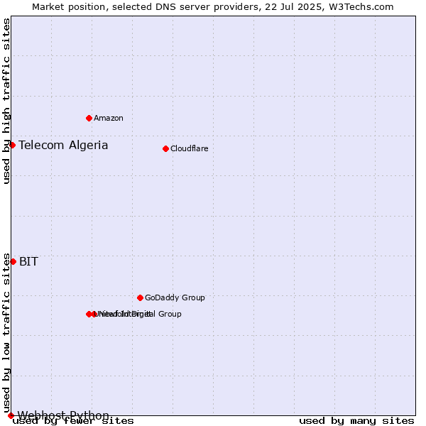 Market position of BIT vs. Telecom Algeria vs. Webhost Python
