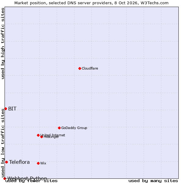 Market position of Teleflora vs. BIT vs. Webhost Python