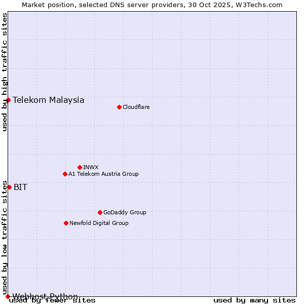 Market position of BIT vs. Telekom Malaysia vs. Webhost Python