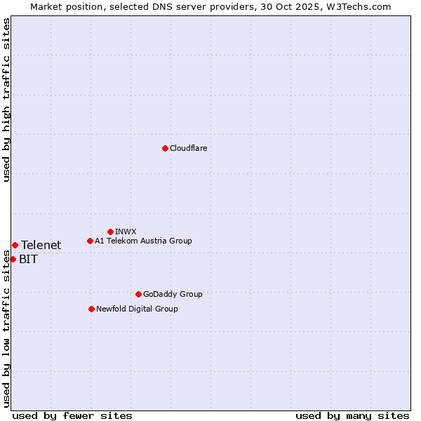 Market position of Telenet vs. BIT