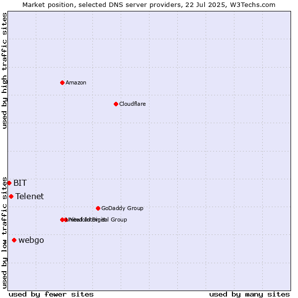 Market position of webgo vs. Telenet vs. BIT