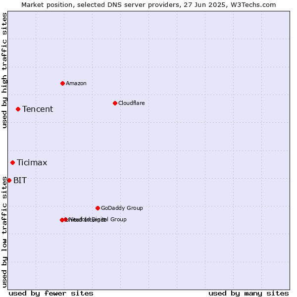 Market position of Tencent vs. Ticimax vs. BIT