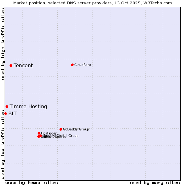 Market position of Tencent vs. Timme Hosting vs. BIT