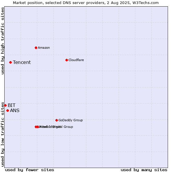 Market position of Tencent vs. ANS vs. BIT