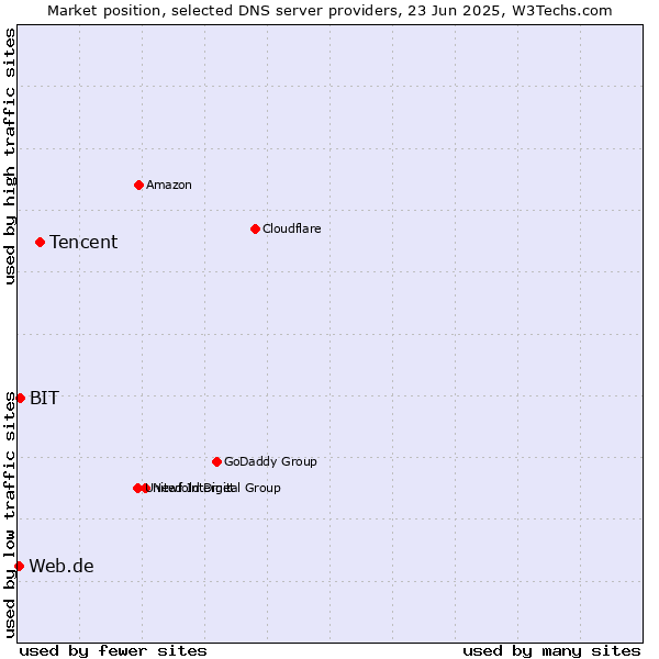 Market position of Tencent vs. BIT vs. Web.de