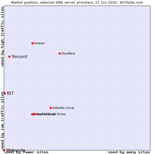 Market position of Tencent vs. BIT vs. Webnode