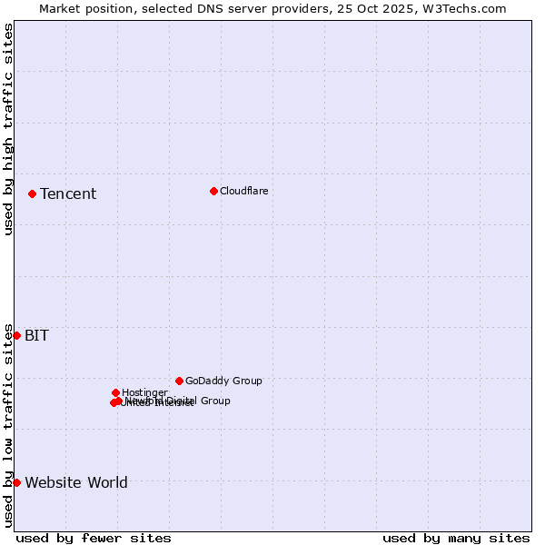 Market position of Tencent vs. BIT vs. Website World