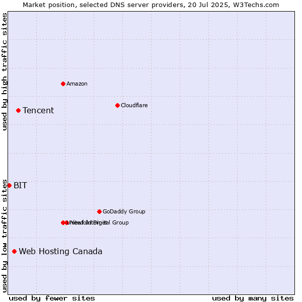 Market position of Tencent vs. Web Hosting Canada vs. BIT