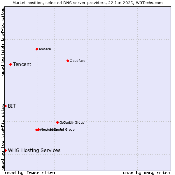 Market position of Tencent vs. BIT vs. WHG Hosting Services