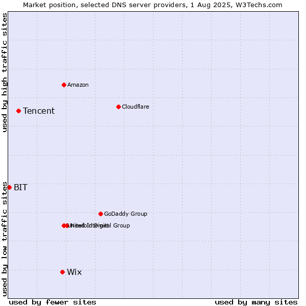 Market position of Wix vs. Tencent vs. BIT