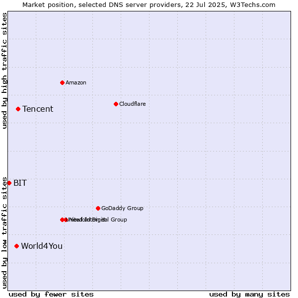 Market position of Tencent vs. World4You vs. BIT