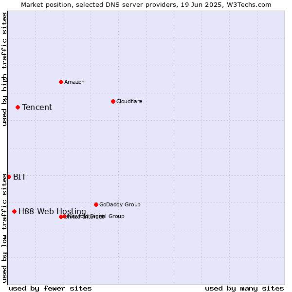 Market position of Tencent vs. H88 Web Hosting vs. BIT