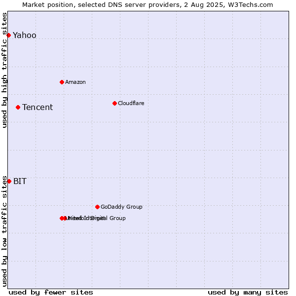 Market position of Tencent vs. BIT vs. Yahoo