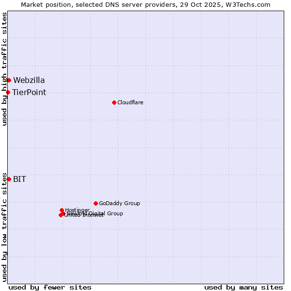 Market position of BIT vs. Webzilla vs. TierPoint