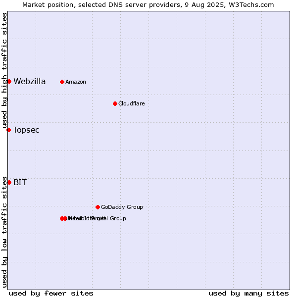 Market position of BIT vs. Webzilla vs. Topsec