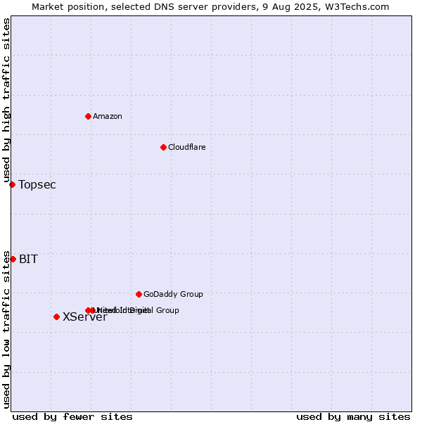 Market position of XServer vs. BIT vs. Topsec