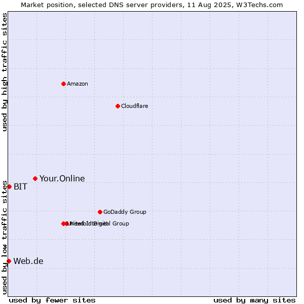 Market position of Your.Online vs. BIT vs. Web.de
