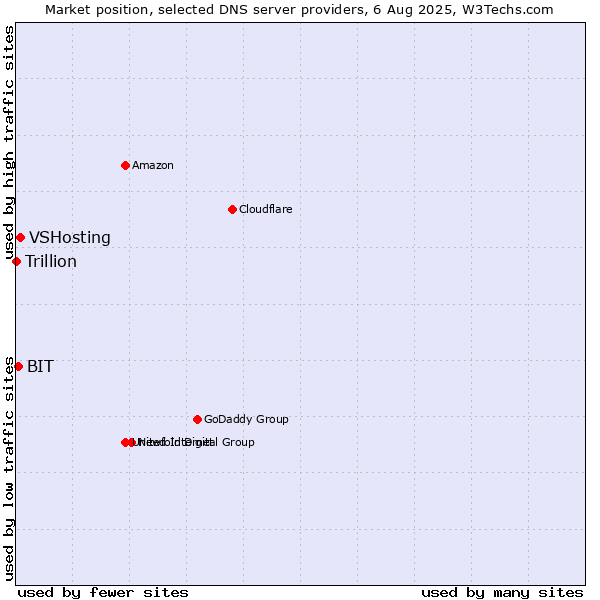 Market position of VSHosting vs. BIT vs. Trillion