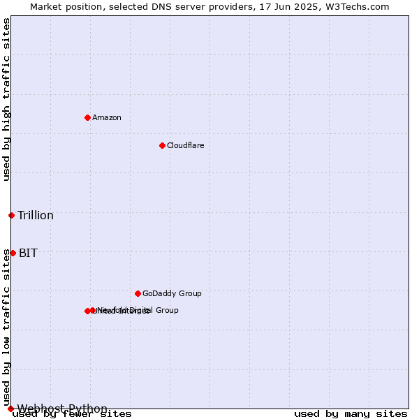 Market position of BIT vs. Trillion vs. Webhost Python