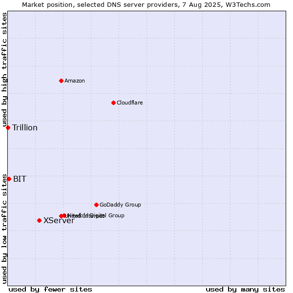 Market position of XServer vs. BIT vs. Trillion