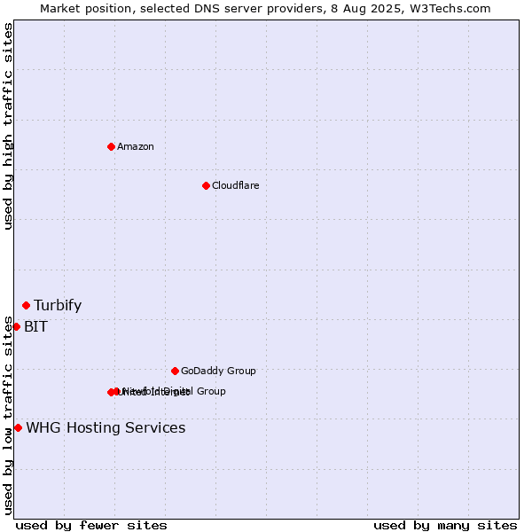 Market position of Turbify vs. WHG Hosting Services vs. BIT