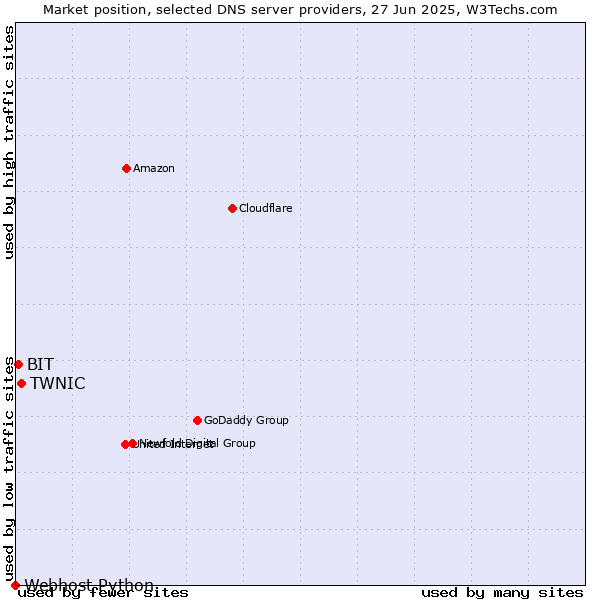 Market position of TWNIC vs. BIT vs. Webhost Python