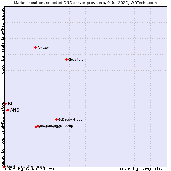 Market position of ANS vs. BIT vs. Webhost Python