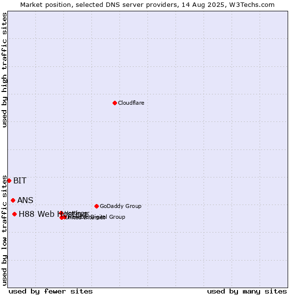 Market position of H88 Web Hosting vs. ANS vs. BIT