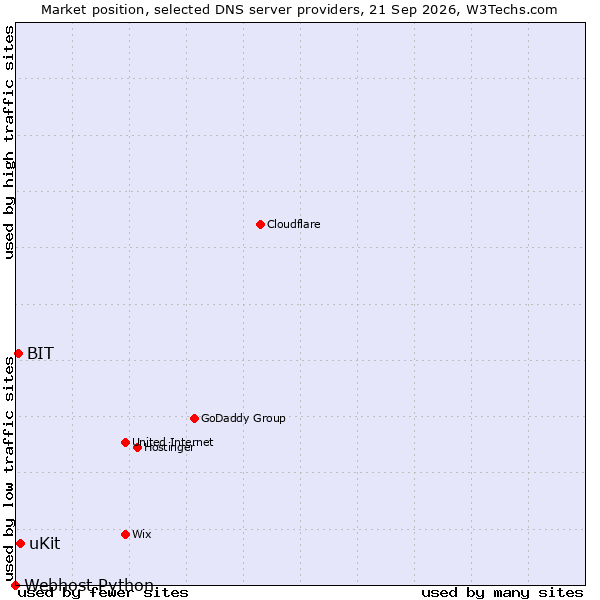 Market position of uKit vs. BIT vs. Webhost Python
