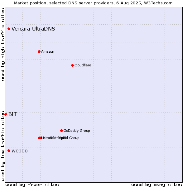 Market position of Vercara UltraDNS vs. webgo vs. BIT