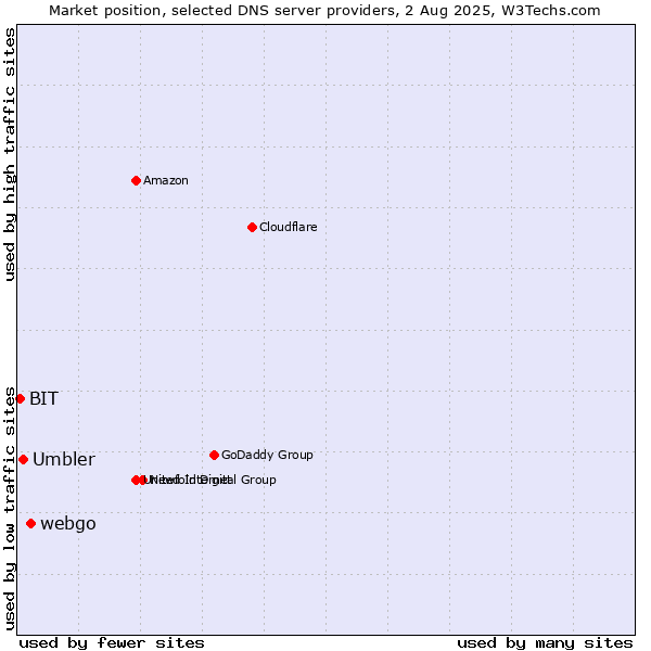 Market position of webgo vs. Umbler vs. BIT