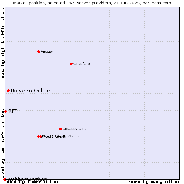 Market position of Universo Online vs. BIT vs. Webhost Python
