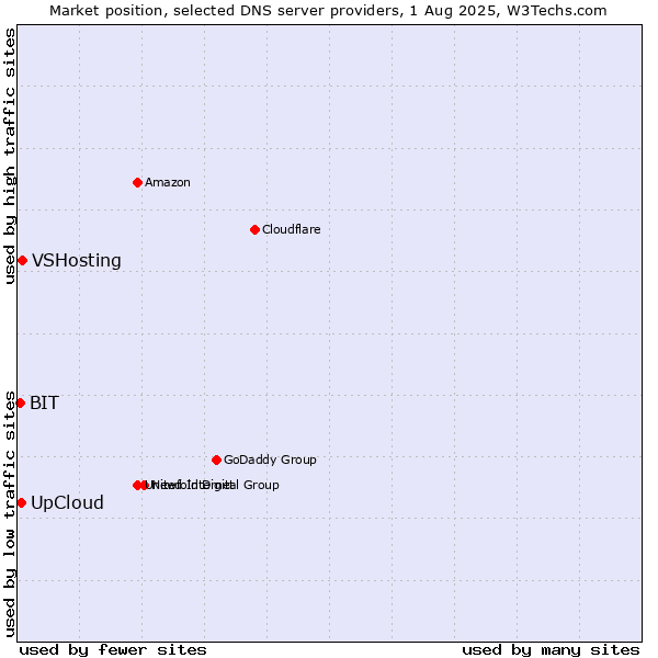 Market position of UpCloud vs. VSHosting vs. BIT