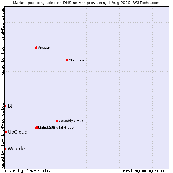 Market position of UpCloud vs. BIT vs. Web.de