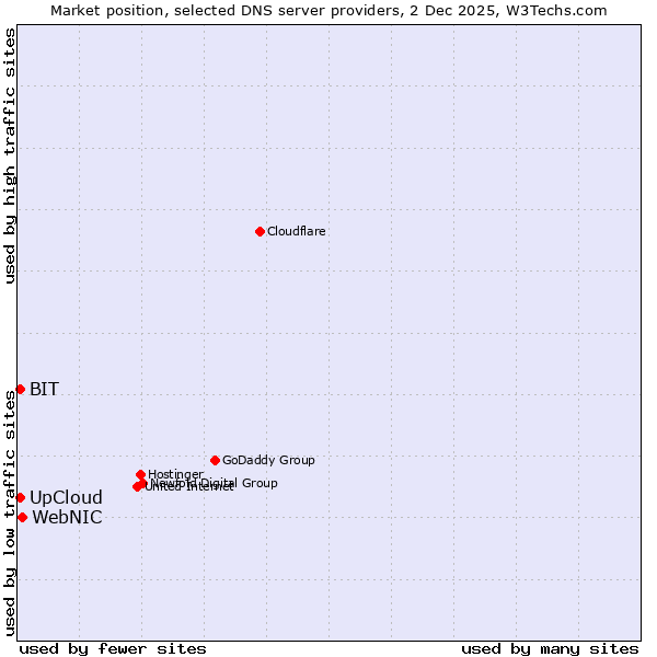Market position of WebNIC vs. BIT vs. UpCloud