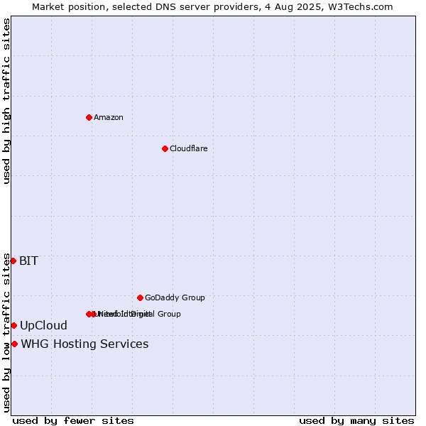 Market position of UpCloud vs. BIT vs. WHG Hosting Services