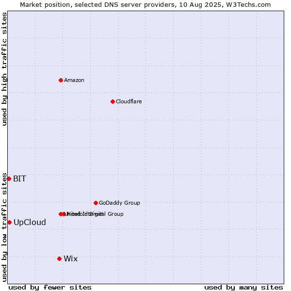 Market position of Wix vs. UpCloud vs. BIT