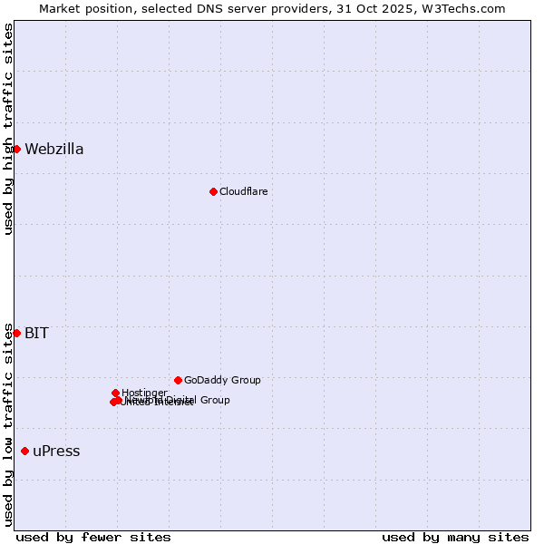 Market position of uPress vs. BIT vs. Webzilla