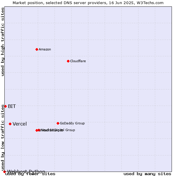 Market position of Vercel vs. BIT vs. Webhost Python
